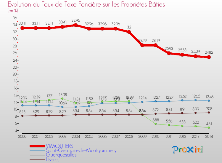Evolution du taux de la taxe foncière sur le bati pour VIMOUTIERS et les communes proches de 2000 à 2014 Comparaison des taux de taxe foncière sur le bati pour VIMOUTIERS et les communes voisines de 2000 à 2014