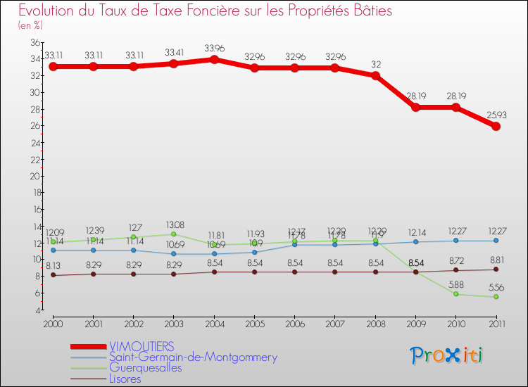 Evolution du taux de la taxe foncière sur le bati pour VIMOUTIERS et les communes proches Comparaison des taux de taxe foncière sur le bati pour VIMOUTIERS et les communes voisines