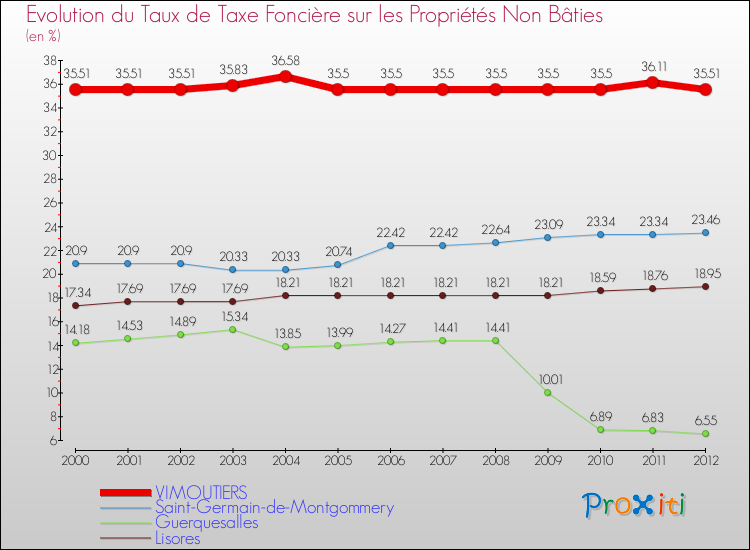 Evolution du taux de la taxe foncière sur les immeubles et terrains non batis pour VIMOUTIERS et les communes proches de 2000 à 2012 Comparaison des taux de la taxe foncière sur les immeubles et terrains non batis pour VIMOUTIERS et les communes voisines de 2000 à 2012