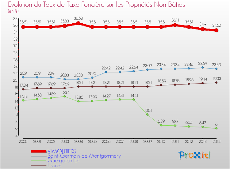 Evolution du taux de la taxe foncière sur les immeubles et terrains non batis pour VIMOUTIERS et les communes proches de 2000 à 2014 Comparaison des taux de la taxe foncière sur les immeubles et terrains non batis pour VIMOUTIERS et les communes voisines de 2000 à 2014