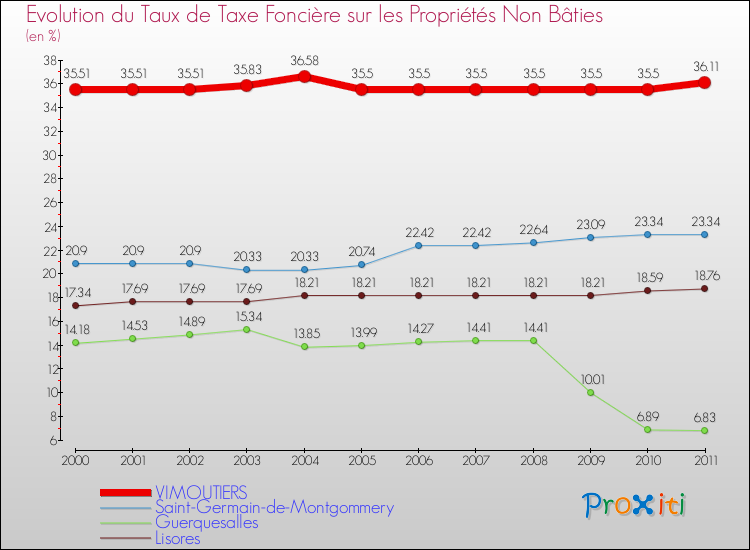 Evolution du taux de la taxe foncière sur les immeubles et terrains non batis pour VIMOUTIERS et les communes proches Comparaison des taux de la taxe foncière sur les immeubles et terrains non batis pour VIMOUTIERS et les communes voisines