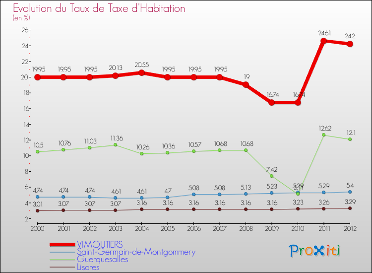 Evolution du taux de la taxe d'habitation pour VIMOUTIERS et les communes proches Comparaison des taux de la taxe d'habitation pour VIMOUTIERS et les communes voisines