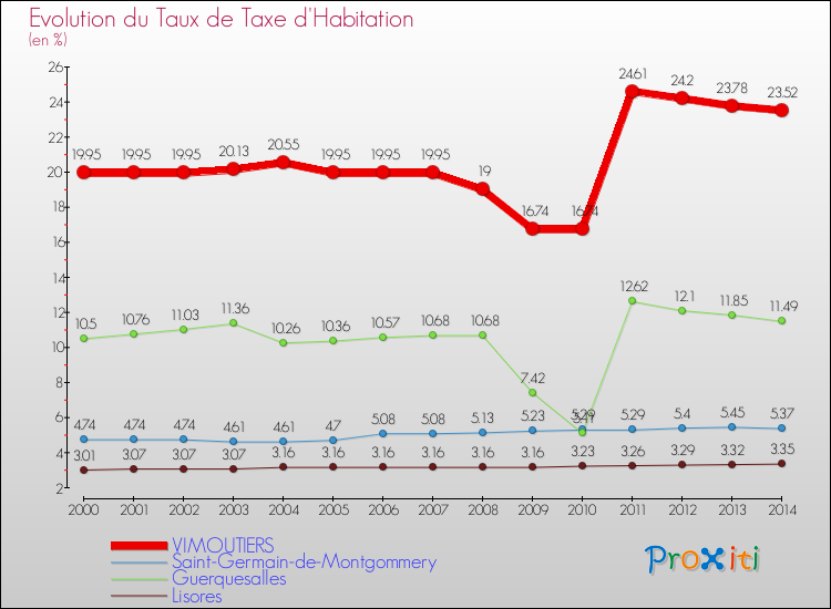 Evolution du taux de la taxe d'habitation pour VIMOUTIERS et les communes proches de 2000 à 2014 Comparaison des taux de la taxe d'habitation pour VIMOUTIERS et les communes voisines de 2000 à 2014