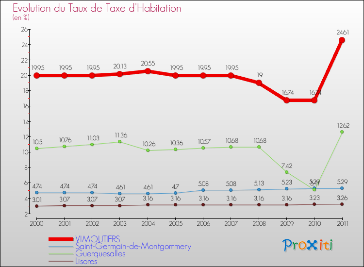 Evolution du taux de la taxe d'habitation pour VIMOUTIERS et les communes proches Comparaison des taux de la taxe d'habitation pour VIMOUTIERS et les communes voisines