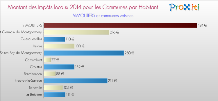 Montant des impôts locaux par Habitant pour VIMOUTIERS et les communes proches en 2014 Comparaison des impôts locaux par habitant pour VIMOUTIERS et les communes voisines en 2014