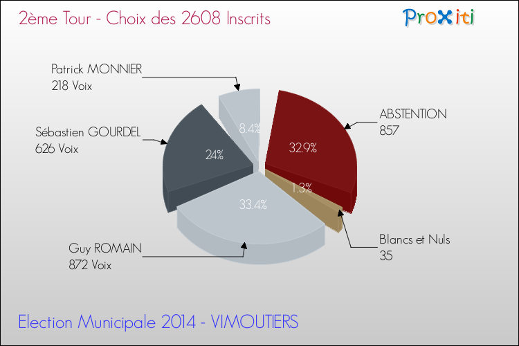 Résultats par rapport aux inscrits au 2ème Tour des Elections Municipales 2014 de la commune de VIMOUTIERS Elections Municipales 2014 - Résultats par rapport aux inscrits au 2ème Tour pour la commune de VIMOUTIERS