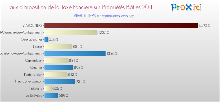 Taux d'imposition de la taxe foncière sur le bati 2011 pour VIMOUTIERS et les communes proches Comparaison des taux d'imposition de la taxe foncière sur le bati 2011 pour VIMOUTIERS et les communes voisines