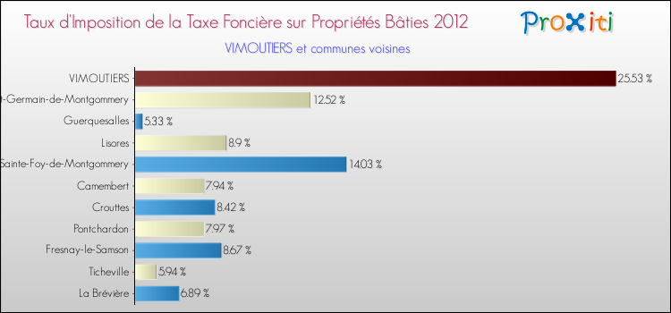 Taux d'imposition de la taxe foncière sur le bati 2012 pour VIMOUTIERS et les communes proches Comparaison des taux d'imposition de la taxe foncière sur le bati 2012 pour VIMOUTIERS et les communes voisines