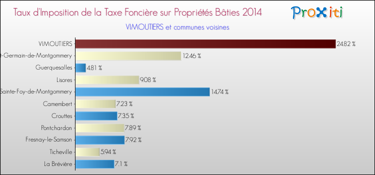 Taux d'imposition de la taxe foncière sur le bati 2014 pour VIMOUTIERS et les communes proches Comparaison des taux d'imposition de la taxe foncière sur le bati 2014 pour VIMOUTIERS et les communes voisines