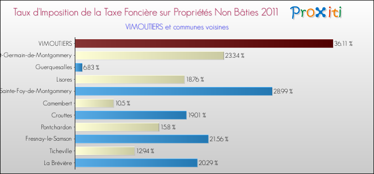 Taux d'imposition de la taxe foncière sur les immeubles et terrains non batis 2011 pour VIMOUTIERS et les communes proches Comparaison des taux d'imposition de la taxe foncière sur les immeubles et terrains non batis 2011 pour VIMOUTIERS et les communes voisines