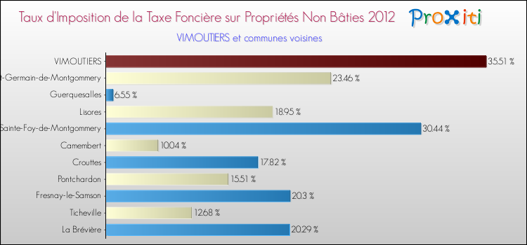 Taux d'imposition de la taxe foncière sur les immeubles et terrains non batis 2012 pour VIMOUTIERS et les communes proches Comparaison des taux d'imposition de la taxe foncière sur les immeubles et terrains non batis 2012 pour VIMOUTIERS et les communes voisines