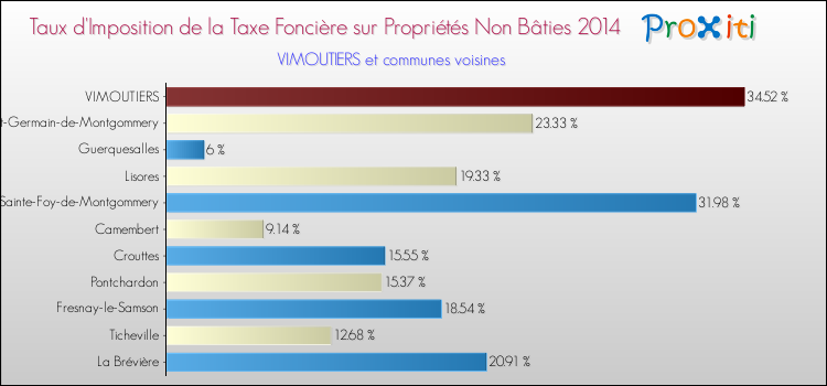 Taux d'imposition de la taxe foncière sur les immeubles et terrains non batis 2014 pour VIMOUTIERS et les communes proches Comparaison des taux d'imposition de la taxe foncière sur les immeubles et terrains non batis 2014 pour VIMOUTIERS et les communes voisines