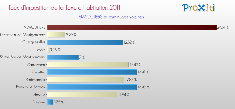 Taux d'imposition de la taxe d'habitation 2011 pour VIMOUTIERS et les communes proches Comparaison des taux d'imposition de la taxe d'habitation 2011 pour VIMOUTIERS et les communes voisines
