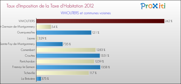 Taux d'imposition de la taxe d'habitation 2012 pour VIMOUTIERS et les communes proches Comparaison des taux d'imposition de la taxe d'habitation 2012 pour VIMOUTIERS et les communes voisines