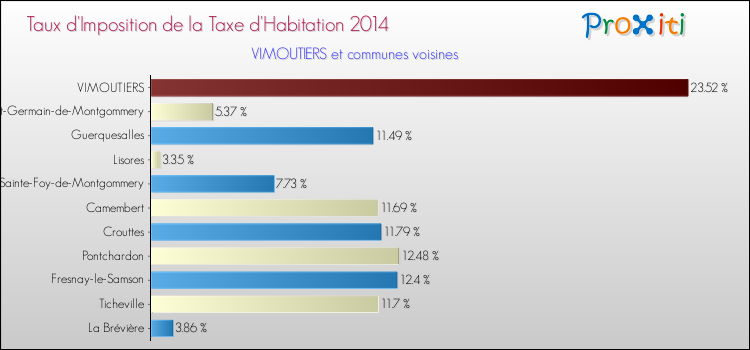 Taux d'imposition de la taxe d'habitation 2014 pour VIMOUTIERS et les communes proches Comparaison des taux d'imposition de la taxe d'habitation 2014 pour VIMOUTIERS et les communes voisines