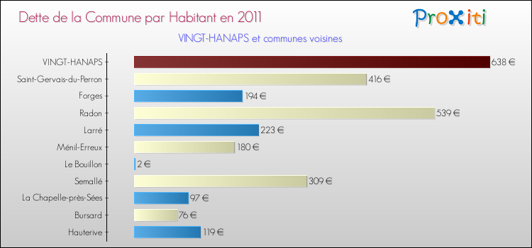 Dette par habitant de la commune en 2011 pour VINGT-HANAPS et les communes proches Comparaison de la dette par habitant de la commune en 2011 pour VINGT-HANAPS et les communes voisines