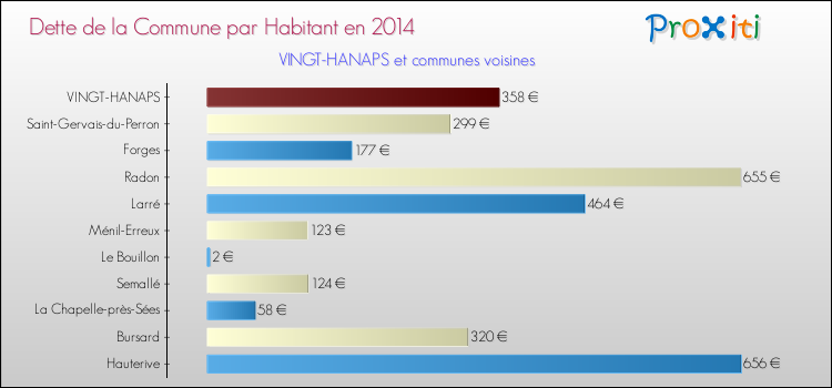Dette par habitant de la commune en 2014 pour VINGT-HANAPS et les communes proches Comparaison de la dette par habitant de la commune en 2014 pour VINGT-HANAPS et les communes voisines