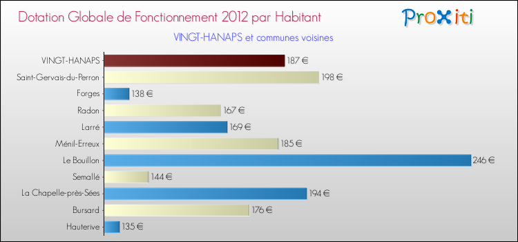 Montant des dotations globales de fonctionnement DGF par Habitant pour VINGT-HANAPS et les communes proches Comparaison des des dotations globales de fonctionnement DGF par habitant pour VINGT-HANAPS et les communes voisines