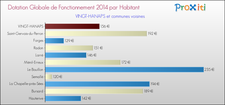 Montant des dotations globales de fonctionnement DGF par Habitant pour VINGT-HANAPS et les communes proches en 2014. Comparaison des des dotations globales de fonctionnement DGF par habitant pour VINGT-HANAPS et les communes voisines en 2014.