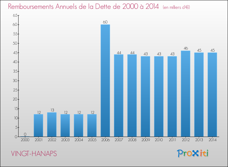 Evolution de l'annuité de la dette pour la commune de VINGT-HANAPS de 2000 à 2014 Annuités de la dette pour VINGT-HANAPS de 2000 à 2014
