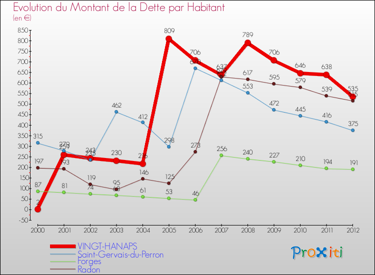Evolution de la dette par habitant pour la commune de VINGT-HANAPS et les communes proches de 2000 à 2012 Comparaison de la dette par habitant pour VINGT-HANAPS et les communes voisines de 2000 à 2012