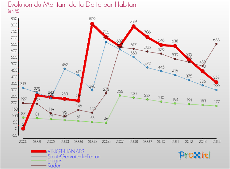Evolution de la dette par habitant pour la commune de VINGT-HANAPS et les communes proches de 2000 à 2014 Comparaison de la dette par habitant pour VINGT-HANAPS et les communes voisines de 2000 à 2014
