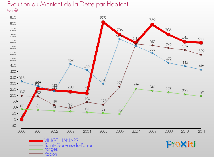 Evolution de la dette par habitant pour la commune de VINGT-HANAPS et les communes proches Comparaison de la dette par habitant pour VINGT-HANAPS et les communes voisines