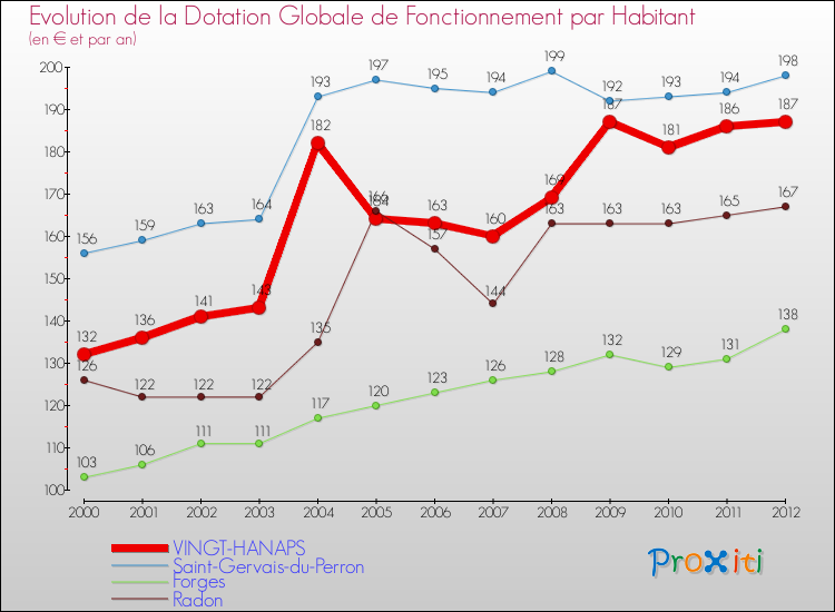 Evolution et montant de la dotation globale de fonctionnement par Habitant pour VINGT-HANAPS et les communes proches Comparaison des dotations globales de fonctionnement par habitant pour VINGT-HANAPS et les communes voisines