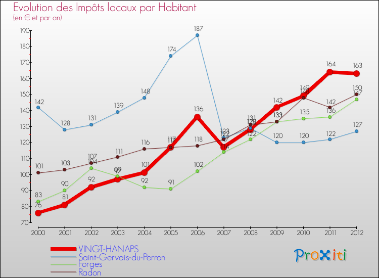 Evolution et montant des impôts locaux par Habitant pour VINGT-HANAPS et les communes proches Comparaison des impôts locaux par habitant pour VINGT-HANAPS et les communes voisines