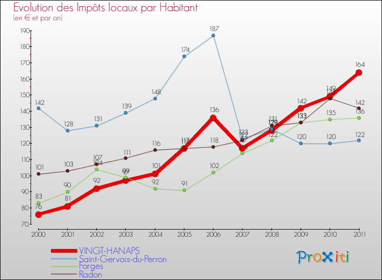 Evolution et montant des impôts locaux par Habitant pour VINGT-HANAPS et les communes proches Comparaison des impôts locaux par habitant pour VINGT-HANAPS et les communes voisines