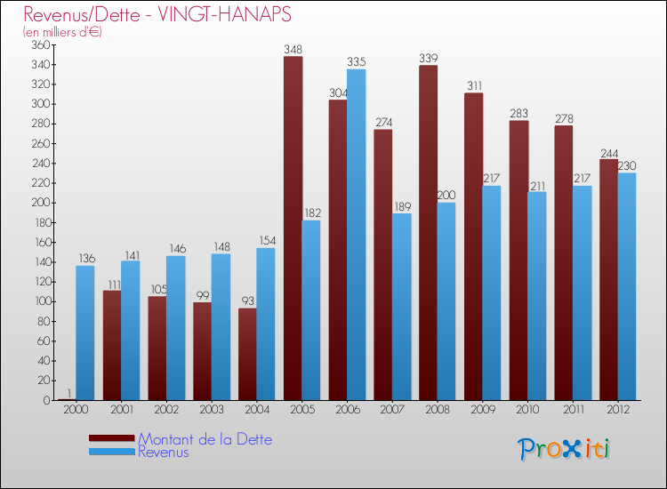 Evolution comparée de la dette et des revenus pour la commune de VINGT-HANAPS de 2000 à 2012 Comparaison de la dette et des revenus pour VINGT-HANAPS de 2000 à 2012