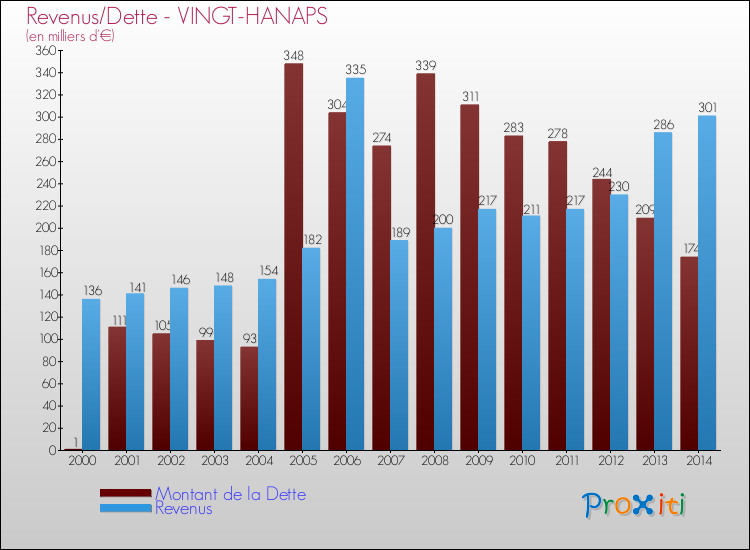 Evolution comparée de la dette et des revenus pour la commune de VINGT-HANAPS de 2000 à 2014 Comparaison de la dette et des revenus pour VINGT-HANAPS de 2000 à 2014