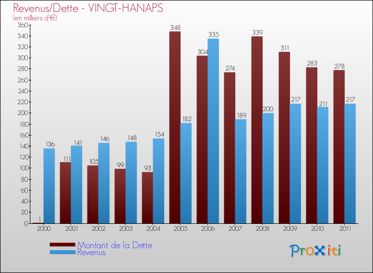 Evolution comparée de la dette et des revenus pour la commune de VINGT-HANAPS de 2000 à 2011 Comparaison de la dette et des revenus pour VINGT-HANAPS de 2000 à 2011