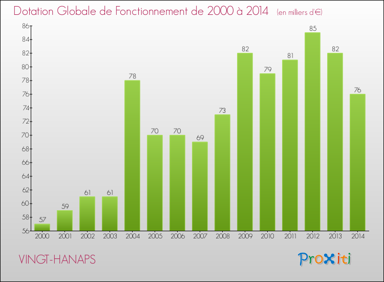 Evolution du montant de la Dotation Globale de Fonctionnement pour la commune de VINGT-HANAPS de 2000 à 2014 Evolution du montant de la Dotation Globale de Fonctionnement pour VINGT-HANAPS de 2000 à 2014