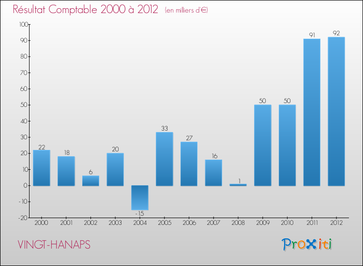 Evolution du résultat comptable pour la commune de VINGT-HANAPS de 2000 à 2012 Evolution du résultat comptable pour VINGT-HANAPS de 2000 à 2012