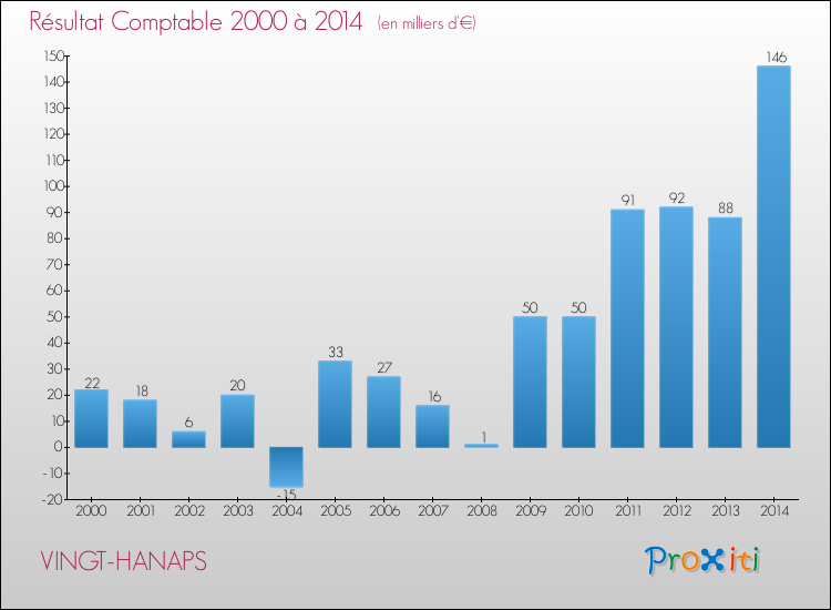 Evolution du résultat comptable pour la commune de VINGT-HANAPS de 2000 à 2014 Evolution du résultat comptable pour VINGT-HANAPS de 2000 à 2014