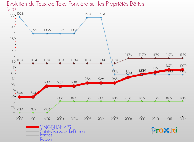 Evolution du taux de la taxe foncière sur le bati pour VINGT-HANAPS et les communes proches de 2000 à 2012 Comparaison des taux de taxe foncière sur le bati pour VINGT-HANAPS et les communes voisines de 2000 à 2012