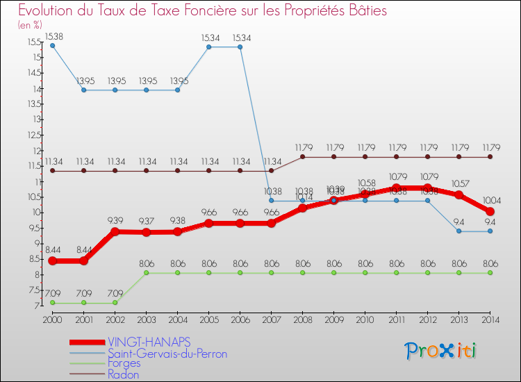 Evolution du taux de la taxe foncière sur le bati pour VINGT-HANAPS et les communes proches de 2000 à 2014 Comparaison des taux de taxe foncière sur le bati pour VINGT-HANAPS et les communes voisines de 2000 à 2014