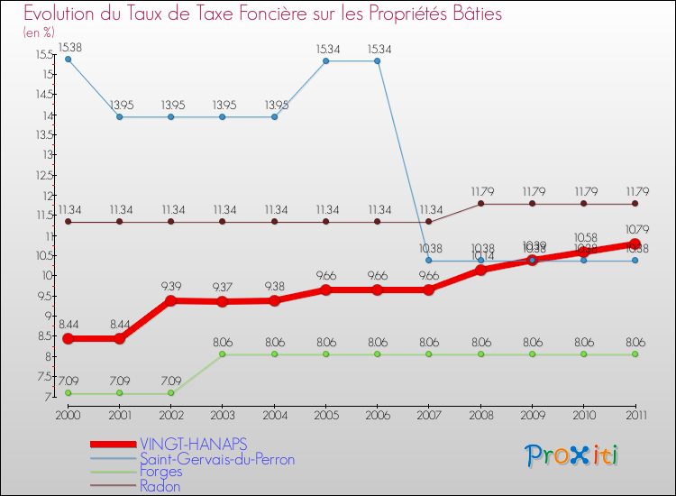 Evolution du taux de la taxe foncière sur le bati pour VINGT-HANAPS et les communes proches Comparaison des taux de taxe foncière sur le bati pour VINGT-HANAPS et les communes voisines