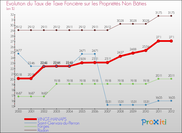 Evolution du taux de la taxe foncière sur les immeubles et terrains non batis pour VINGT-HANAPS et les communes proches de 2000 à 2012 Comparaison des taux de la taxe foncière sur les immeubles et terrains non batis pour VINGT-HANAPS et les communes voisines de 2000 à 2012