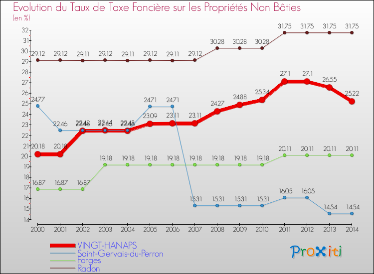 Evolution du taux de la taxe foncière sur les immeubles et terrains non batis pour VINGT-HANAPS et les communes proches de 2000 à 2014 Comparaison des taux de la taxe foncière sur les immeubles et terrains non batis pour VINGT-HANAPS et les communes voisines de 2000 à 2014