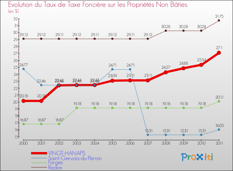 Evolution du taux de la taxe foncière sur les immeubles et terrains non batis pour VINGT-HANAPS et les communes proches Comparaison des taux de la taxe foncière sur les immeubles et terrains non batis pour VINGT-HANAPS et les communes voisines