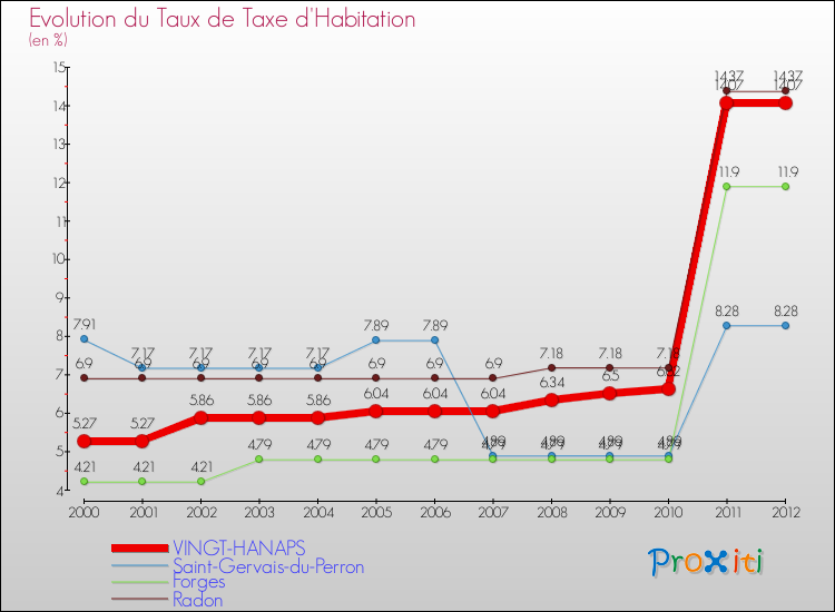 Evolution du taux de la taxe d'habitation pour VINGT-HANAPS et les communes proches Comparaison des taux de la taxe d'habitation pour VINGT-HANAPS et les communes voisines