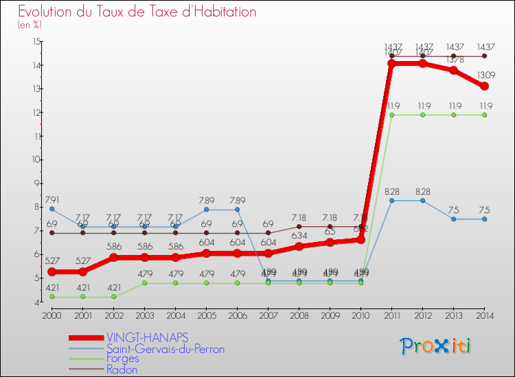 Evolution du taux de la taxe d'habitation pour VINGT-HANAPS et les communes proches de 2000 à 2014 Comparaison des taux de la taxe d'habitation pour VINGT-HANAPS et les communes voisines de 2000 à 2014