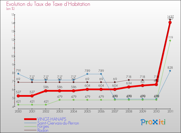 Evolution du taux de la taxe d'habitation pour VINGT-HANAPS et les communes proches Comparaison des taux de la taxe d'habitation pour VINGT-HANAPS et les communes voisines
