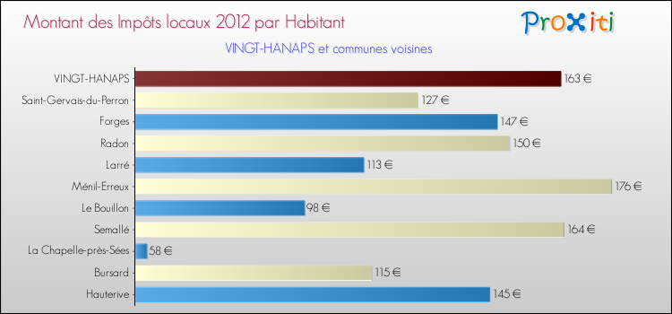 Montant des impôts locaux par Habitant pour VINGT-HANAPS et les communes proches Comparaison des impôts locaux par habitant pour VINGT-HANAPS et les communes voisines