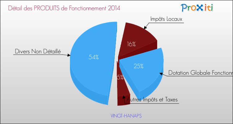 Décomposition du Budget de Fonctionnement 2014 de la commune de VINGT-HANAPS Budget de Fonctionnement 2014 pour la commune de VINGT-HANAPS