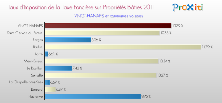 Taux d'imposition de la taxe foncière sur le bati 2011 pour VINGT-HANAPS et les communes proches Comparaison des taux d'imposition de la taxe foncière sur le bati 2011 pour VINGT-HANAPS et les communes voisines
