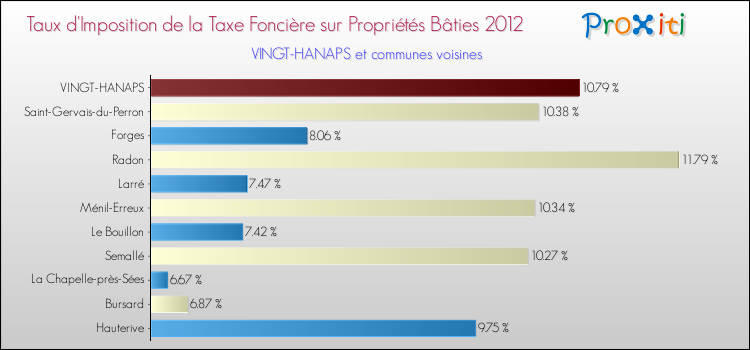 Taux d'imposition de la taxe foncière sur le bati 2012 pour VINGT-HANAPS et les communes proches Comparaison des taux d'imposition de la taxe foncière sur le bati 2012 pour VINGT-HANAPS et les communes voisines