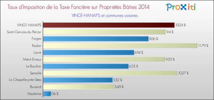 Taux d'imposition de la taxe foncière sur le bati 2014 pour VINGT-HANAPS et les communes proches Comparaison des taux d'imposition de la taxe foncière sur le bati 2014 pour VINGT-HANAPS et les communes voisines